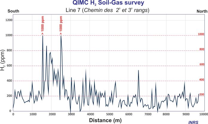 QIMC publicizes landmark discovery of hydrogen soil samples over 1000ppm on lately done 9.7km north-south line, outlining extremely charged 70km2 hydrogen dwelling