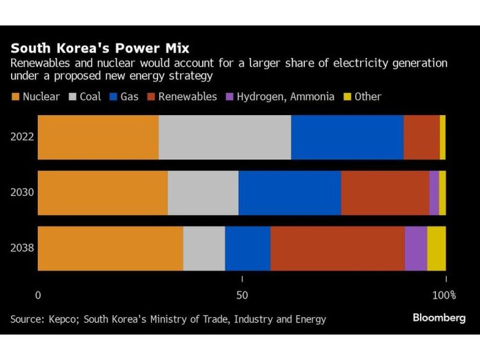 South Korea to Embody Nuclear and Hydrogen to Slit Emissions