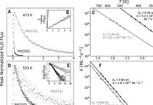 Cooperative adsorbate binding catalyzes excessive-temperature hydrogen oxidation on palladium | Science