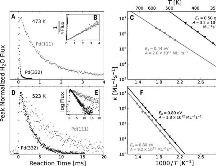 Cooperative adsorbate binding catalyzes excessive-temperature hydrogen oxidation on palladium | Science